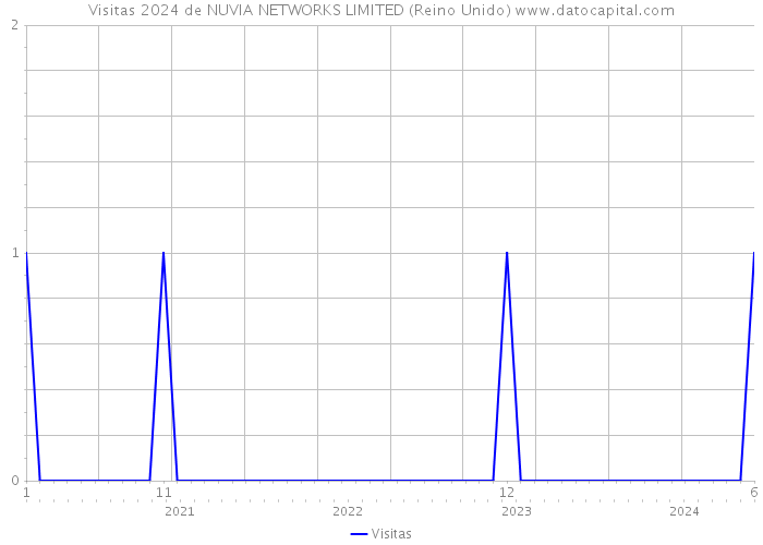 Visitas 2024 de NUVIA NETWORKS LIMITED (Reino Unido) 