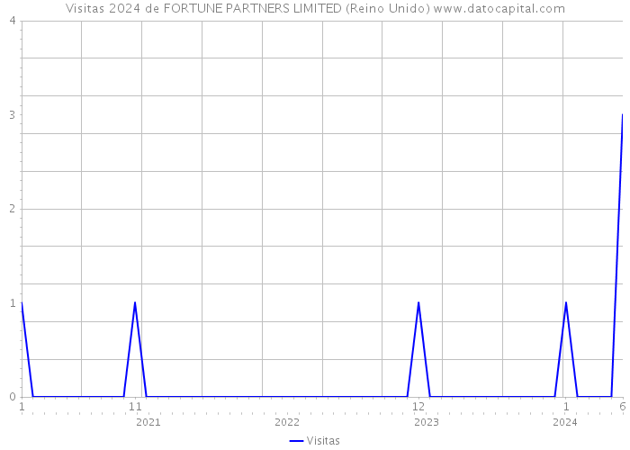 Visitas 2024 de FORTUNE PARTNERS LIMITED (Reino Unido) 