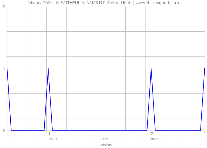 Visitas 2024 de FAITHFUL ALARMS LLP (Reino Unido) 