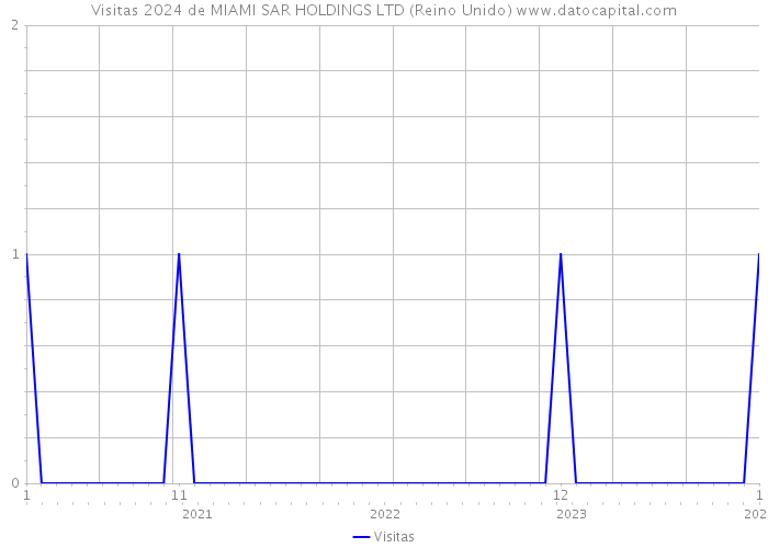 Visitas 2024 de MIAMI SAR HOLDINGS LTD (Reino Unido) 