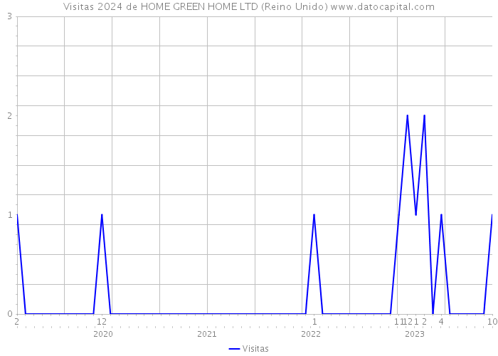 Visitas 2024 de HOME GREEN HOME LTD (Reino Unido) 