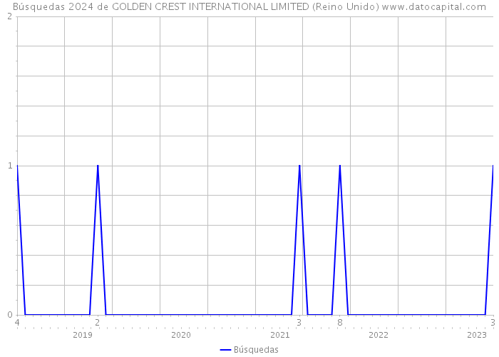 Búsquedas 2024 de GOLDEN CREST INTERNATIONAL LIMITED (Reino Unido) 