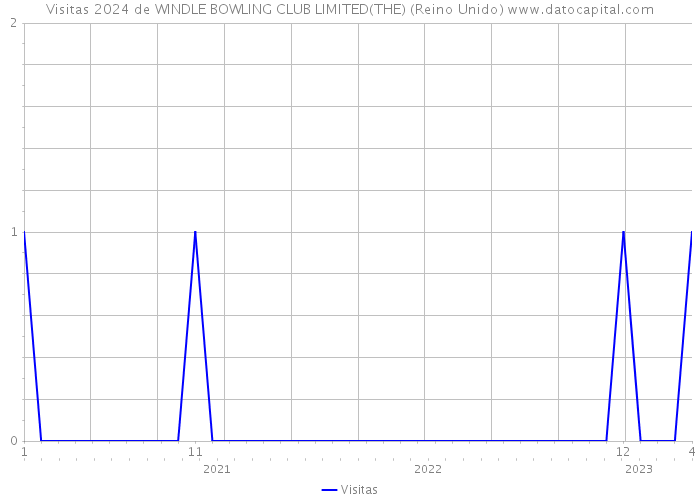 Visitas 2024 de WINDLE BOWLING CLUB LIMITED(THE) (Reino Unido) 