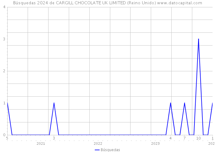 Búsquedas 2024 de CARGILL CHOCOLATE UK LIMITED (Reino Unido) 