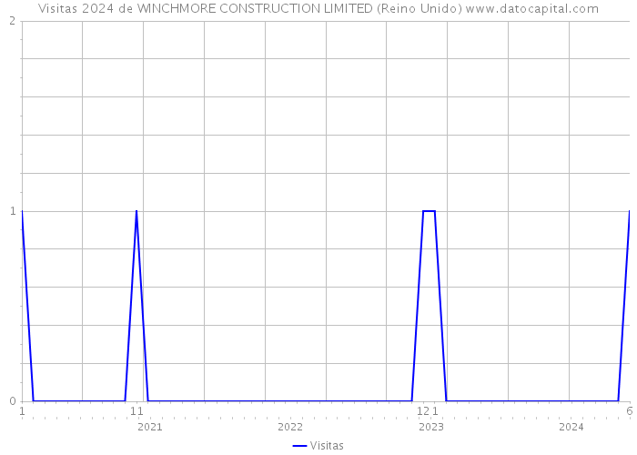 Visitas 2024 de WINCHMORE CONSTRUCTION LIMITED (Reino Unido) 