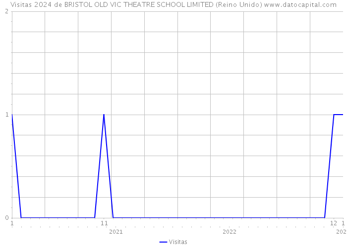 Visitas 2024 de BRISTOL OLD VIC THEATRE SCHOOL LIMITED (Reino Unido) 