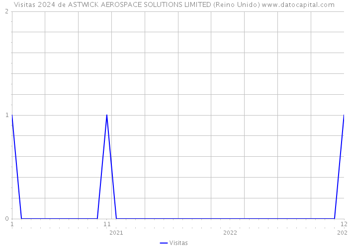 Visitas 2024 de ASTWICK AEROSPACE SOLUTIONS LIMITED (Reino Unido) 
