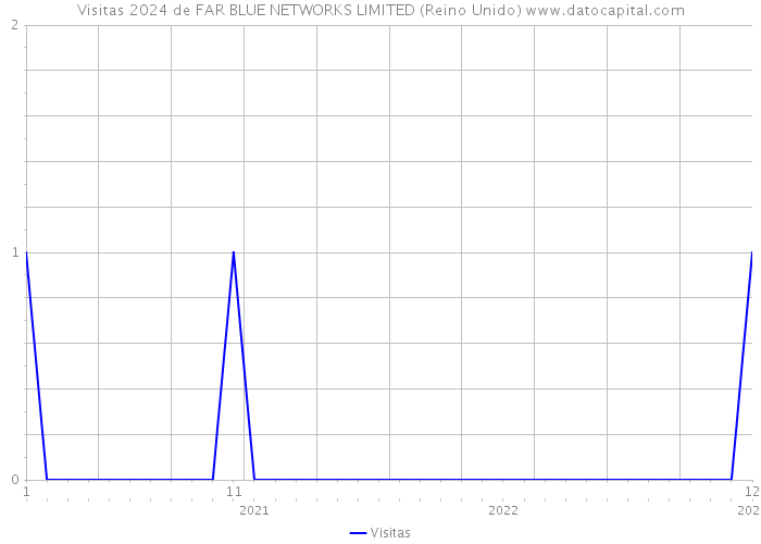 Visitas 2024 de FAR BLUE NETWORKS LIMITED (Reino Unido) 