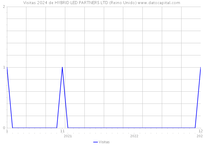 Visitas 2024 de HYBRID LED PARTNERS LTD (Reino Unido) 