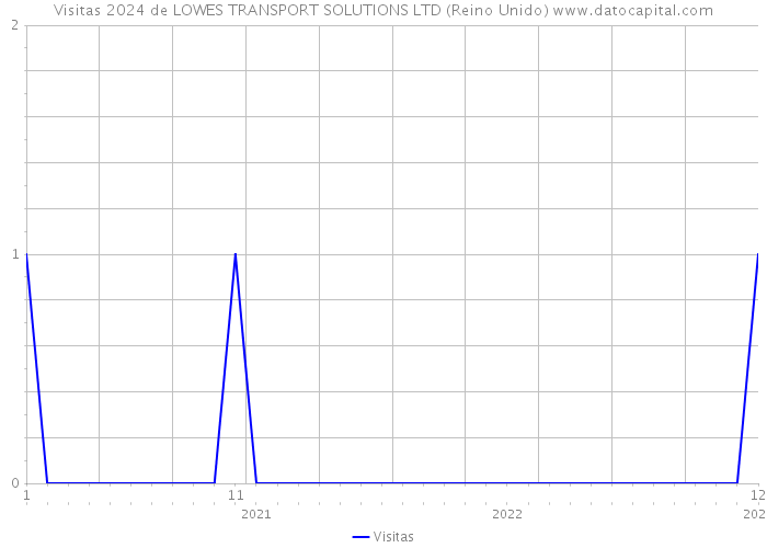 Visitas 2024 de LOWES TRANSPORT SOLUTIONS LTD (Reino Unido) 