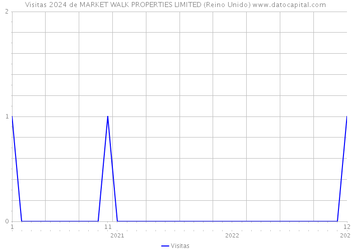 Visitas 2024 de MARKET WALK PROPERTIES LIMITED (Reino Unido) 