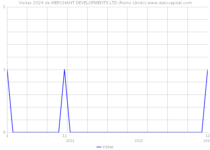 Visitas 2024 de MERCHANT DEVELOPMENTS LTD (Reino Unido) 