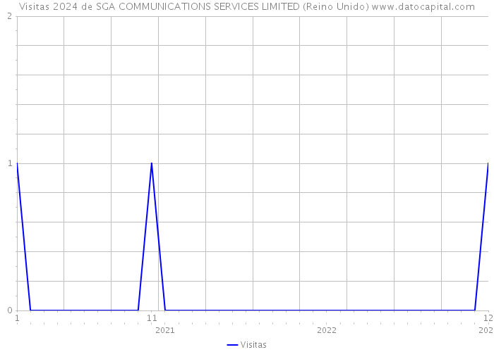 Visitas 2024 de SGA COMMUNICATIONS SERVICES LIMITED (Reino Unido) 