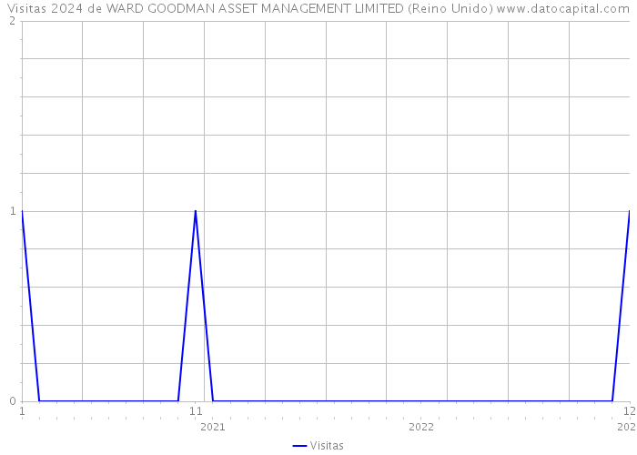 Visitas 2024 de WARD GOODMAN ASSET MANAGEMENT LIMITED (Reino Unido) 