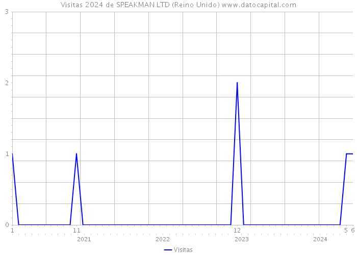 Visitas 2024 de SPEAKMAN LTD (Reino Unido) 