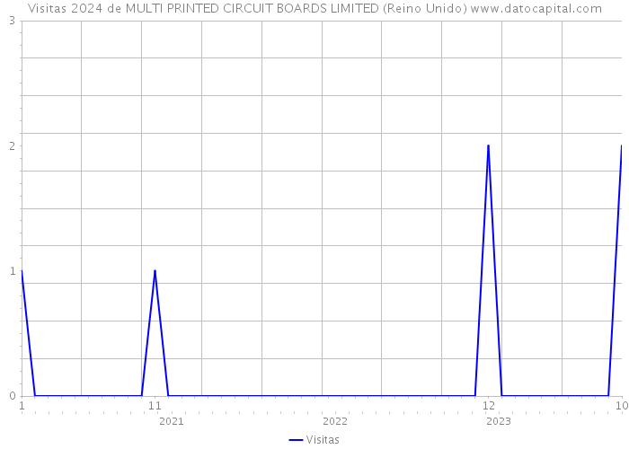 Visitas 2024 de MULTI PRINTED CIRCUIT BOARDS LIMITED (Reino Unido) 