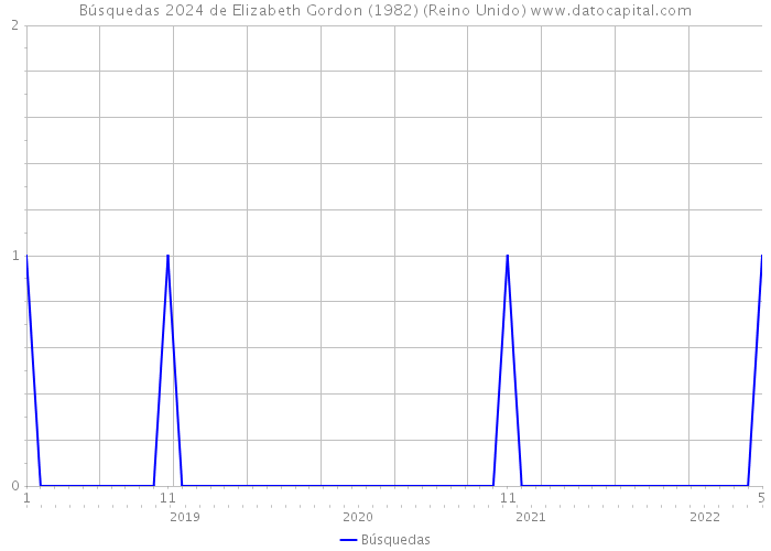 Búsquedas 2024 de Elizabeth Gordon (1982) (Reino Unido) 