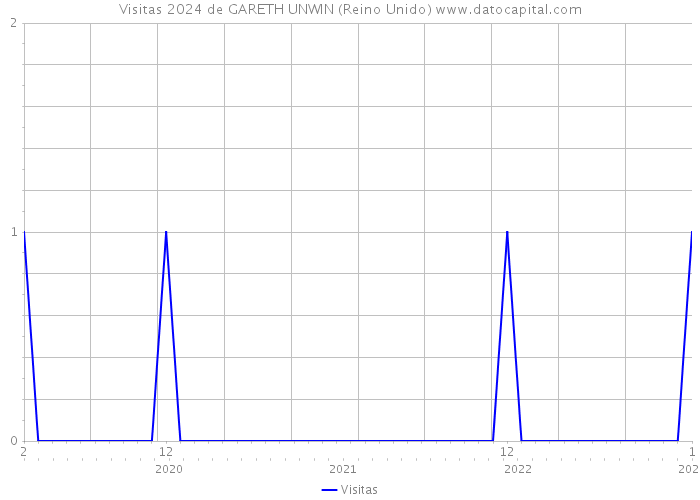 Visitas 2024 de GARETH UNWIN (Reino Unido) 