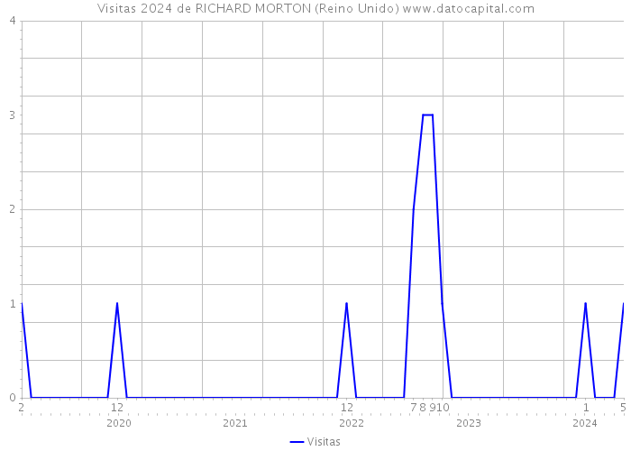 Visitas 2024 de RICHARD MORTON (Reino Unido) 