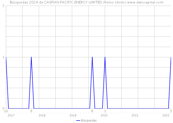 Búsquedas 2024 de CASPIAN PACIFIC ENERGY LIMITED (Reino Unido) 