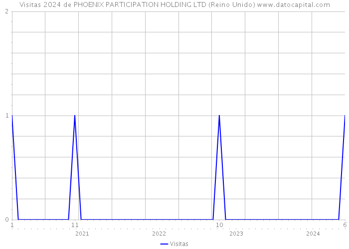 Visitas 2024 de PHOENIX PARTICIPATION HOLDING LTD (Reino Unido) 