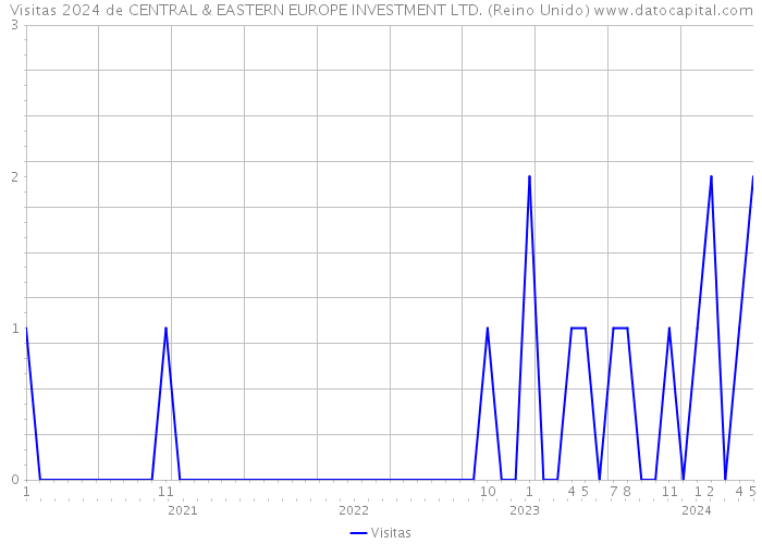 Visitas 2024 de CENTRAL & EASTERN EUROPE INVESTMENT LTD. (Reino Unido) 