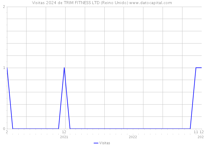 Visitas 2024 de TRIM FITNESS LTD (Reino Unido) 