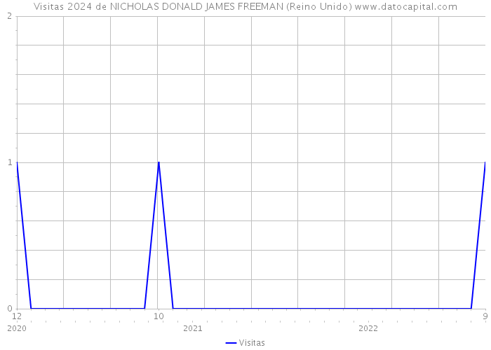 Visitas 2024 de NICHOLAS DONALD JAMES FREEMAN (Reino Unido) 