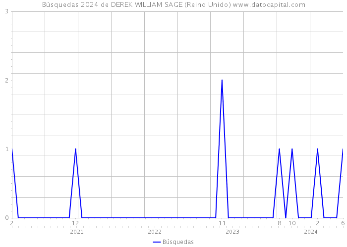 Búsquedas 2024 de DEREK WILLIAM SAGE (Reino Unido) 