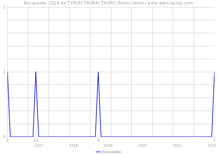 Búsquedas 2024 de TYRON TAURAI TAURO (Reino Unido) 