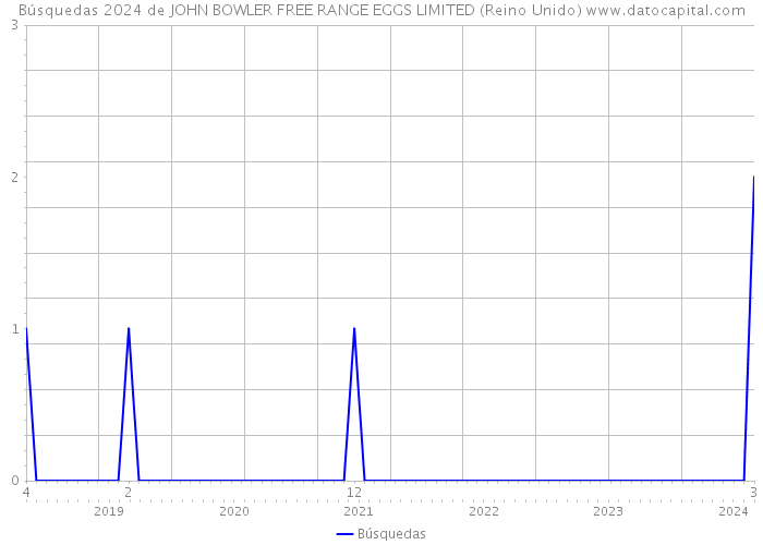 Búsquedas 2024 de JOHN BOWLER FREE RANGE EGGS LIMITED (Reino Unido) 