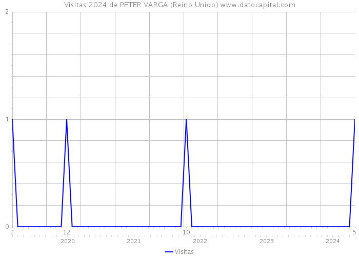 Visitas 2024 de PETER VARGA (Reino Unido) 