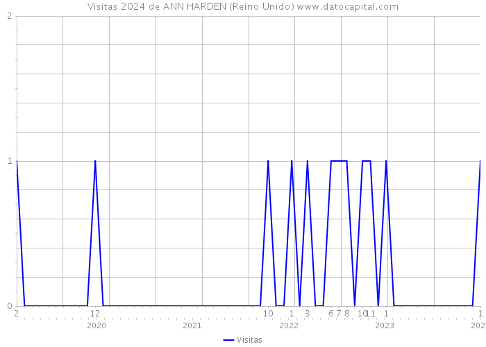 Visitas 2024 de ANN HARDEN (Reino Unido) 