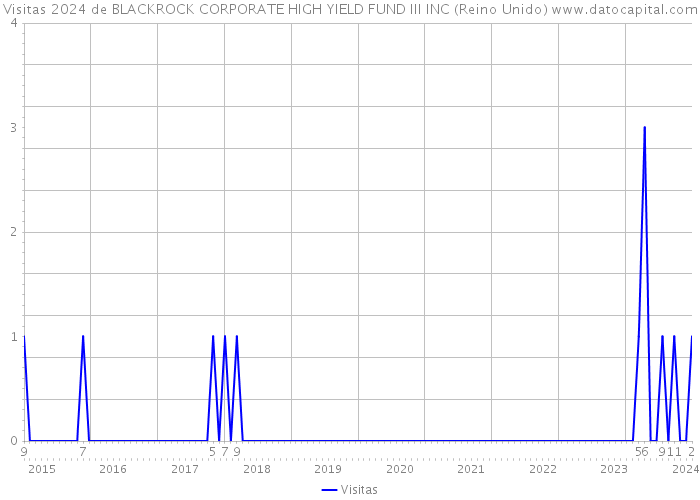 Visitas 2024 de BLACKROCK CORPORATE HIGH YIELD FUND III INC (Reino Unido) 