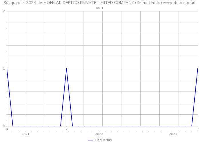 Búsquedas 2024 de MOHAWK DEBTCO PRIVATE LIMITED COMPANY (Reino Unido) 