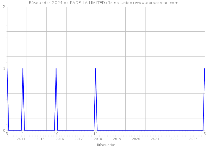 Búsquedas 2024 de PADELLA LIMITED (Reino Unido) 