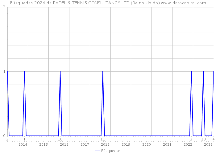 Búsquedas 2024 de PADEL & TENNIS CONSULTANCY LTD (Reino Unido) 