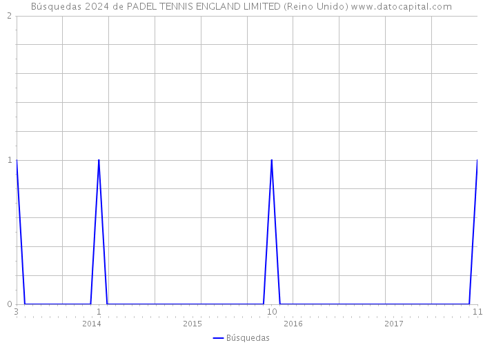 Búsquedas 2024 de PADEL TENNIS ENGLAND LIMITED (Reino Unido) 