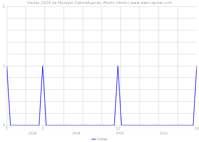 Visitas 2024 de Huseyin Cakmakyurdu (Reino Unido) 