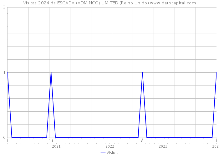 Visitas 2024 de ESCADA (ADMINCO) LIMITED (Reino Unido) 