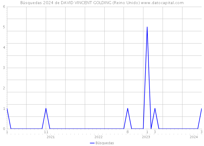 Búsquedas 2024 de DAVID VINCENT GOLDING (Reino Unido) 