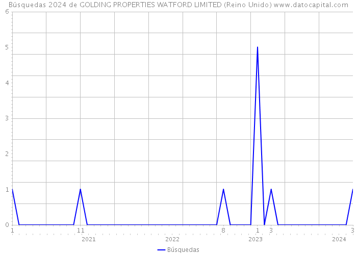 Búsquedas 2024 de GOLDING PROPERTIES WATFORD LIMITED (Reino Unido) 