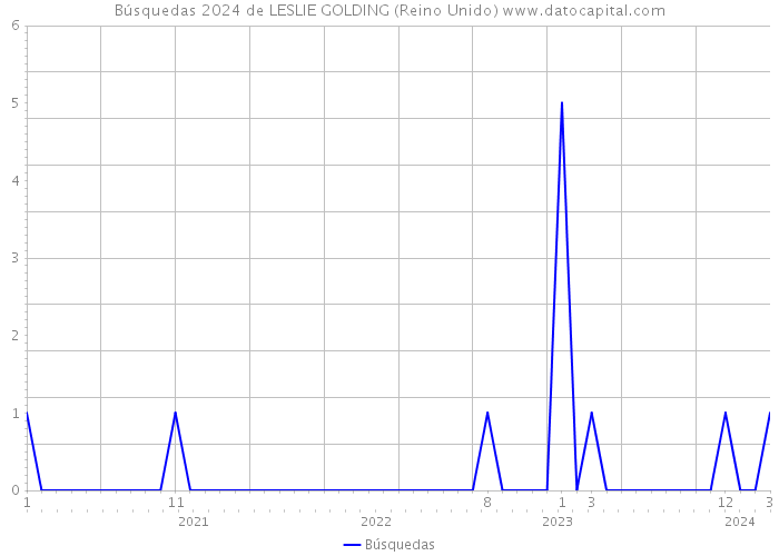Búsquedas 2024 de LESLIE GOLDING (Reino Unido) 