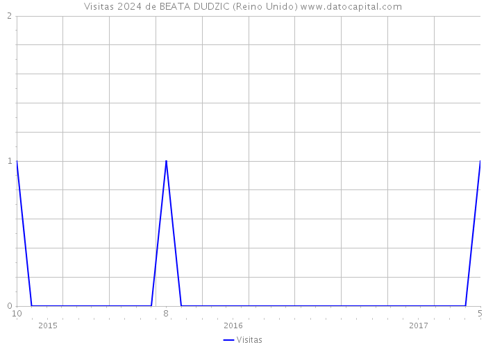 Visitas 2024 de BEATA DUDZIC (Reino Unido) 