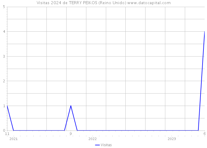 Visitas 2024 de TERRY PEIKOS (Reino Unido) 