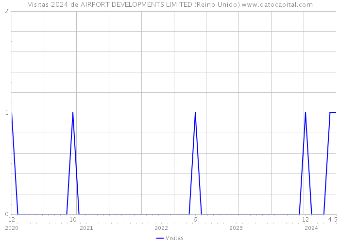 Visitas 2024 de AIRPORT DEVELOPMENTS LIMITED (Reino Unido) 