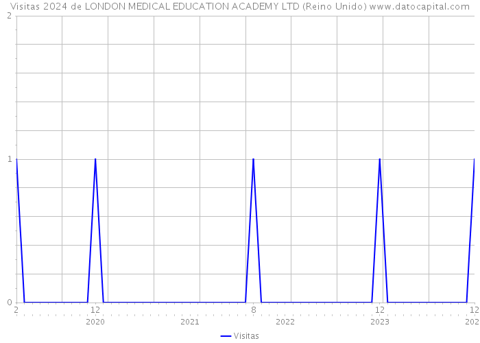 Visitas 2024 de LONDON MEDICAL EDUCATION ACADEMY LTD (Reino Unido) 