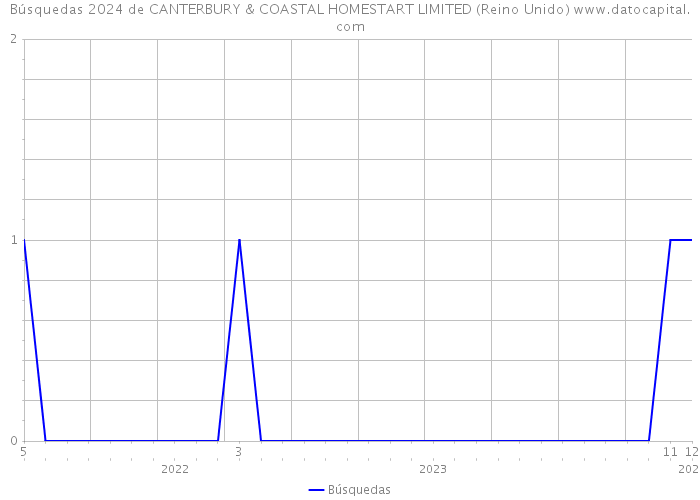 Búsquedas 2024 de CANTERBURY & COASTAL HOMESTART LIMITED (Reino Unido) 