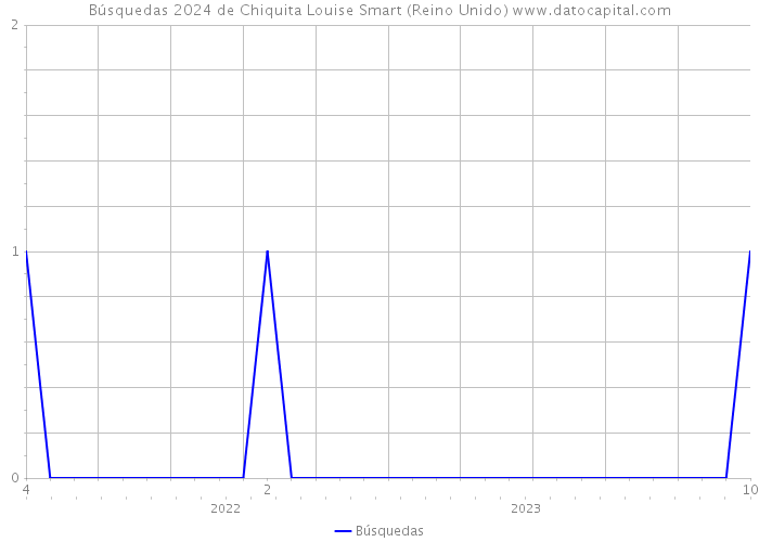 Búsquedas 2024 de Chiquita Louise Smart (Reino Unido) 