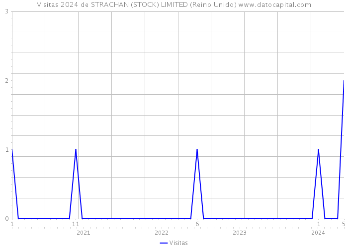 Visitas 2024 de STRACHAN (STOCK) LIMITED (Reino Unido) 